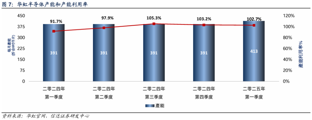 咨询大家华虹半导体产能和产能利用率