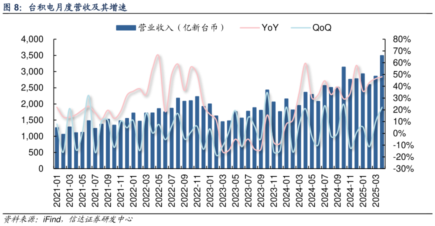 一起讨论下台积电月度营收及其增速