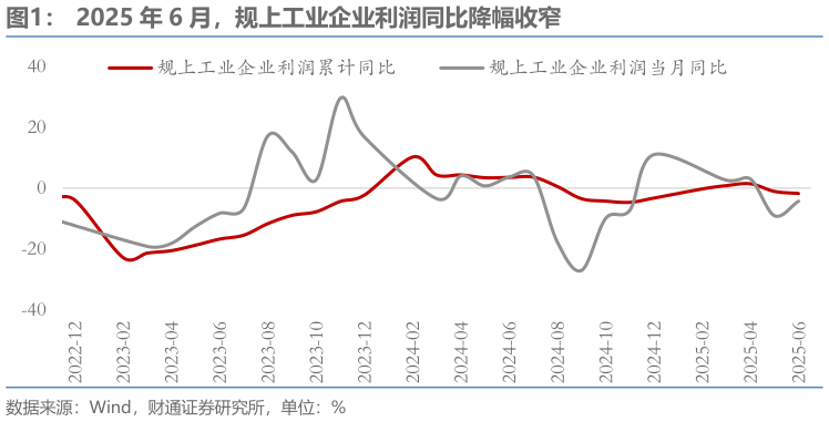 谁能回答2025 年 6 月，规上工业企业利润同比降幅收窄
