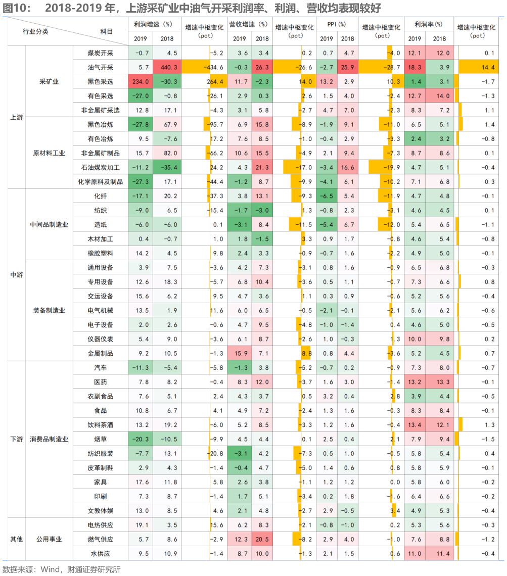 请问一下2018-2019 年，上游采矿业中油气开采利润率、利润、营收均表现较好