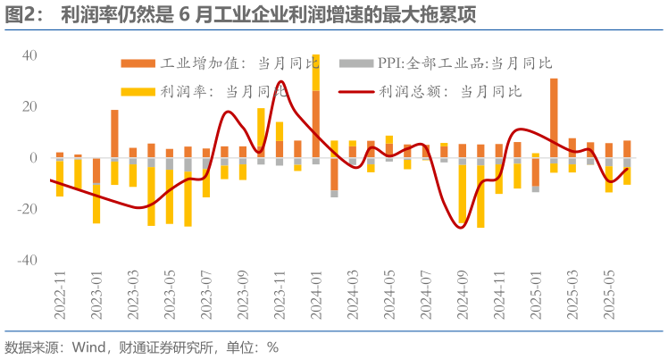 谁知道利润率仍然是 6 月工业企业利润增速的最大拖累项