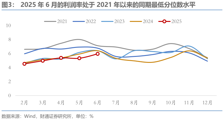 怎样理解2025 年 6 月的利润率处于 2021 年以来的同期最低分位数水平