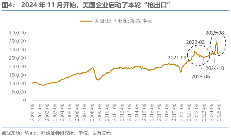 各位网友请教一下2024 年 11 月开始，美国企业启动了本轮“抢出口”