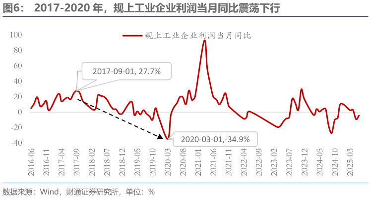 如何解释2017-2020 年，规上工业企业利润当月同比震荡下行