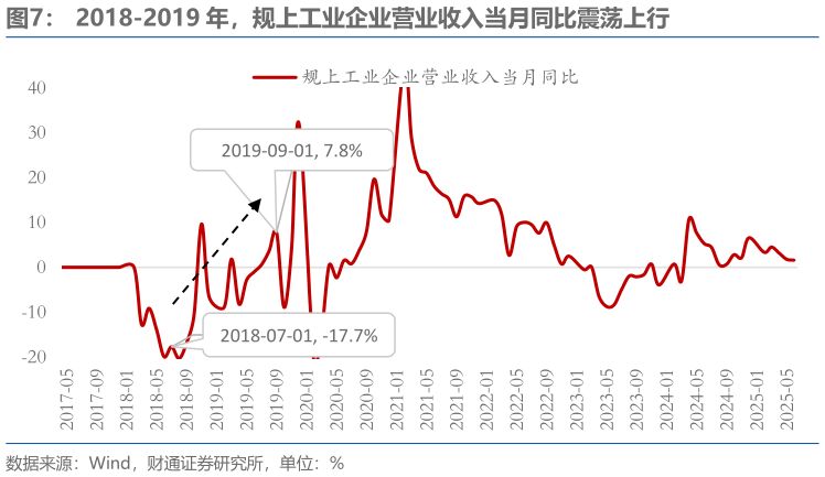 你知道2018-2019 年，规上工业企业营业收入当月同比震荡上行