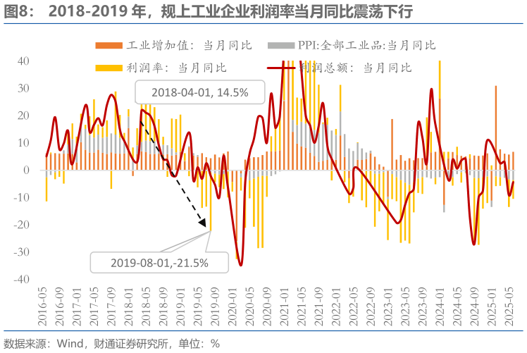 如何解释2018-2019 年，规上工业企业利润率当月同比震荡下行