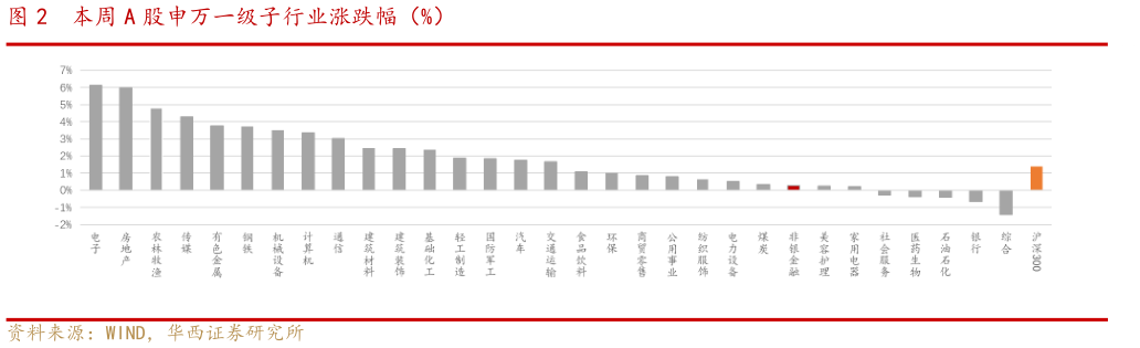 如何看待本周 A 股申万一级子行业涨跌幅（%）