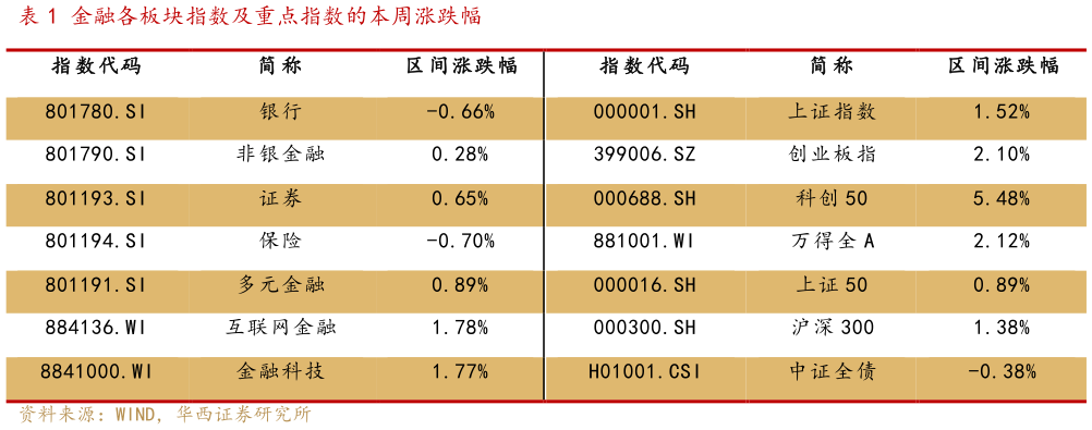 咨询大家金融各板块指数及重点指数的本周涨跌幅