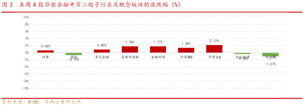 咨询下各位本周 A 股非银金融申万二级子行业及概念板块的涨跌幅（%）