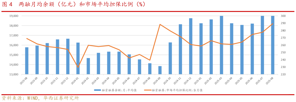 咨询大家两融月均余额（亿元）和市场平均担保比例（%）