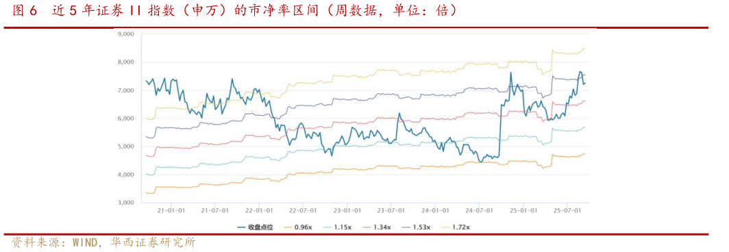 如何了解近 5 年证券 II 指数（申万）的市净率区间（周数据，单位：倍）