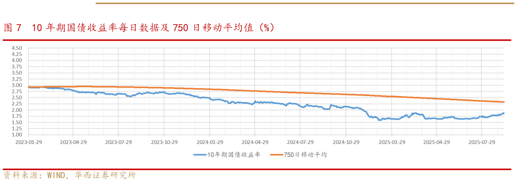 谁能回答10 年期国债收益率每日数据及 750 日移动平均值（%）