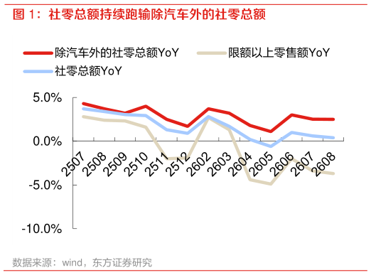 谁能回答社零总额持续跑输除汽车外的社零总额