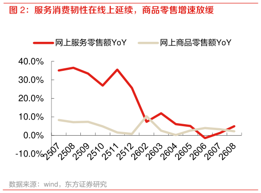 如何了解服务消费韧性在线上延续，商品零售增速放缓