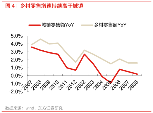 你知道乡村零售增速持续高于城镇