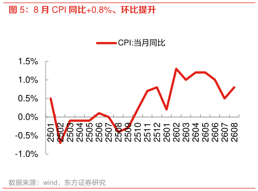 你知道8 月 CPI 同比0.8%、环比提升