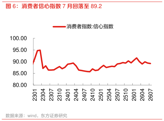 你知道消费者信心指数 7 月回落至 89.2