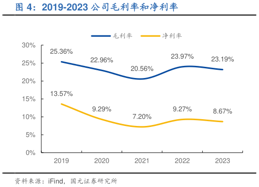 咨询大家2019-2023 公司毛利率和净利率