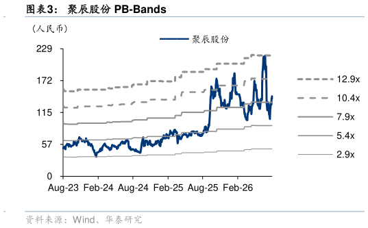 如何了解聚辰股份 PB-Bands