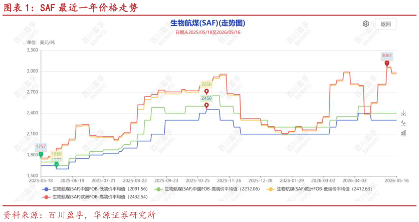 咨询大家SAF 最近一年价格走势
