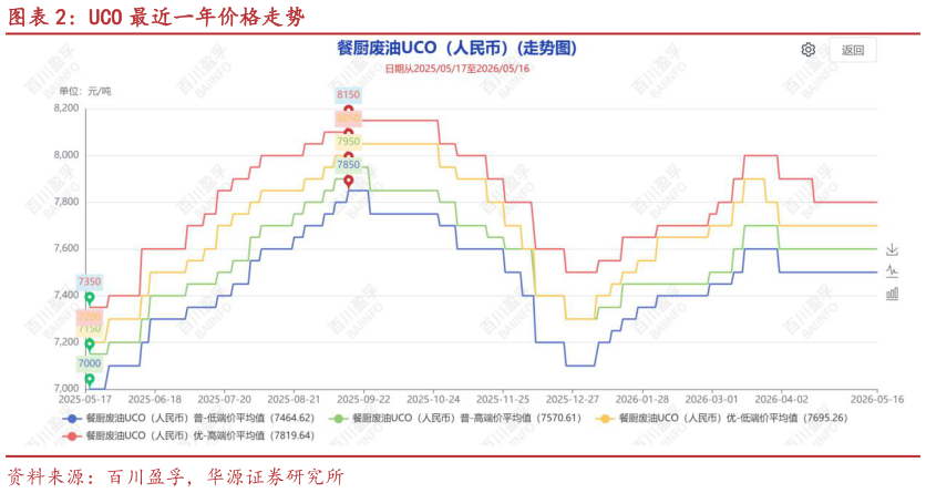 如何了解UCO 最近一年价格走势