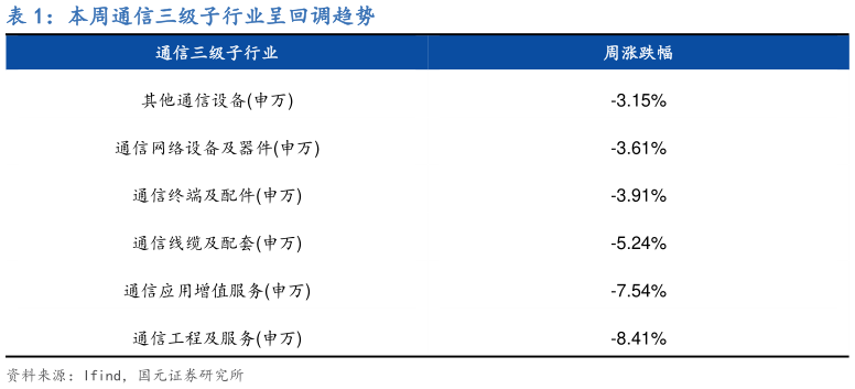 请问一下本周通信三级子行业呈回调趋势