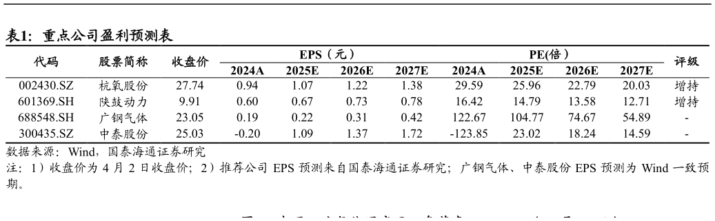 各位网友请教一下重点公司盈利预测表?