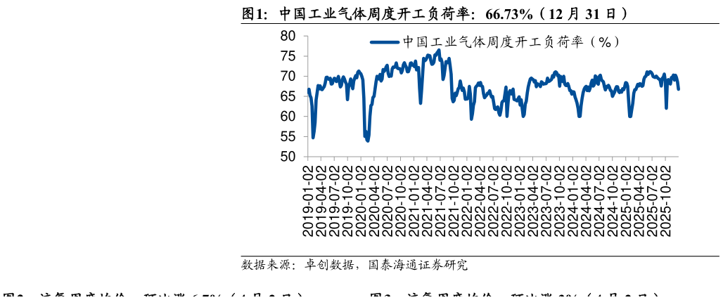 想问下各位网友中国工业气体周度开工负荷率：66.73%（12 月 31 日）?