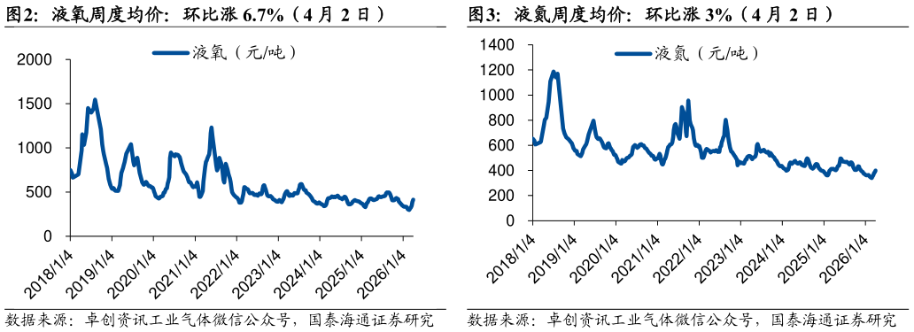 谁能回答液氧周度均价：环比涨 6.7%（4 月 2 日）液氮周度均价：环比涨 3%（4 月 2 日）?