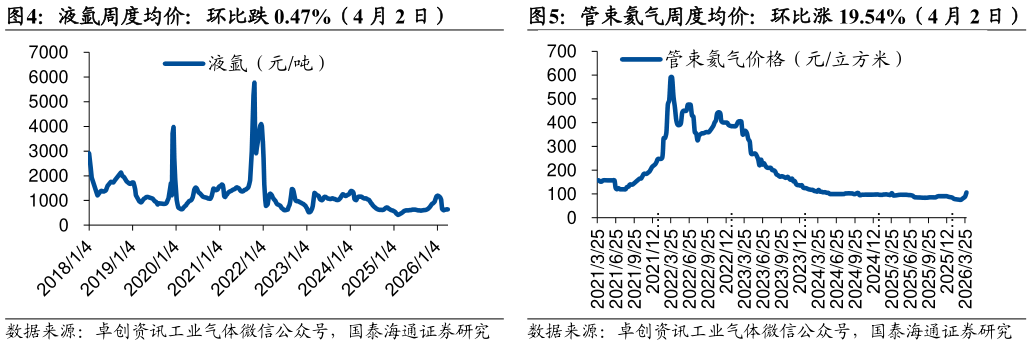 如何看待液氩周度均价：环比跌 0.47%（4 月 2 日）管束氦气周度均价：环比涨 19.54%（4 月 2 日）?