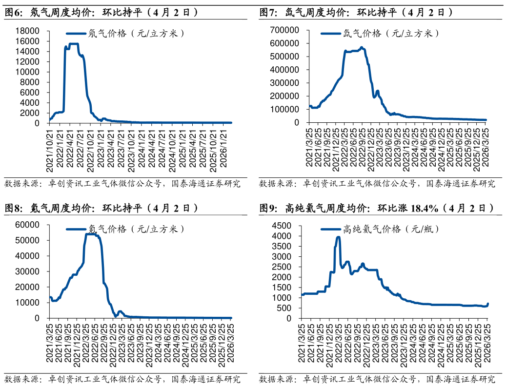 谁能回答氖气周度均价：环比持平（4 月 2 日）氙气周度均价：环比持平（4 月 2 日）?