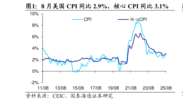 谁能回答8 月美国 CPI 同比 2.9%，核心 CPI 同比 3.1%
