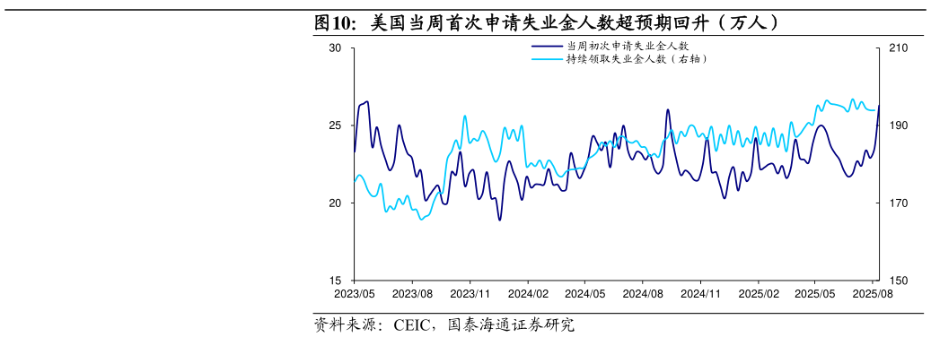 谁能回答美国当周首次申请失业金人数超预期回升（万人）