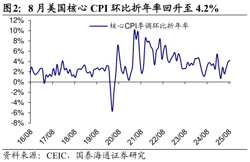 如何看待8 月美国核心 CPI 环比折年率回升至 4.2%