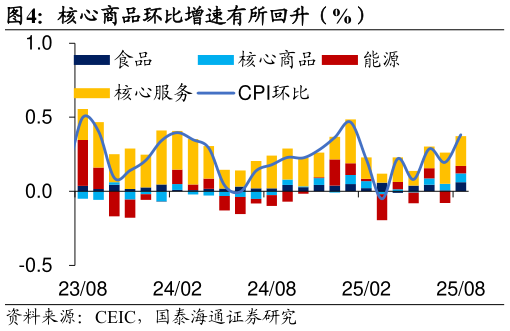 我想了解一下核心商品环比增速有所回升（%）