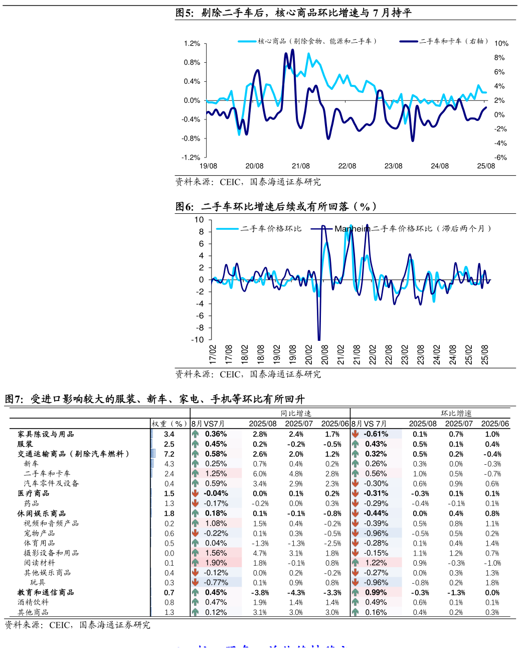 想问下各位网友剔除二手车后，核心商品环比增速与 7 月持平 二手车环比增速后续或有所回落（%） 受进口影响较大的服装、新车、家电、手机等环比有所回升