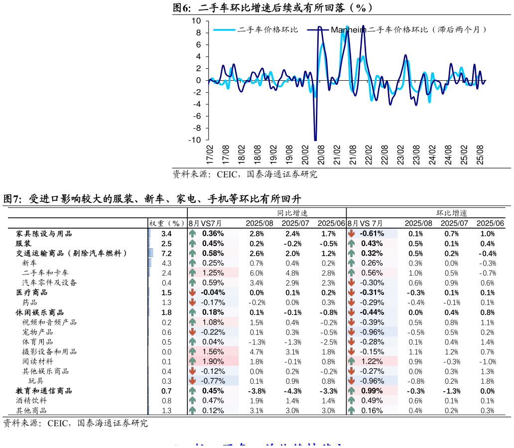 如何了解二手车环比增速后续或有所回落（%） 受进口影响较大的服装、新车、家电、手机等环比有所回升