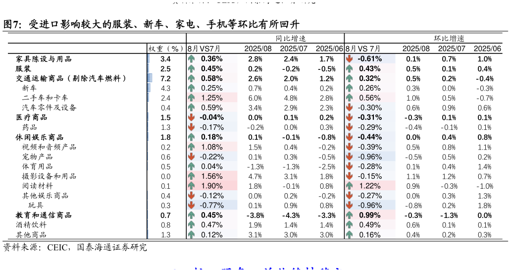 如何解释受进口影响较大的服装、新车、家电、手机等环比有所回升