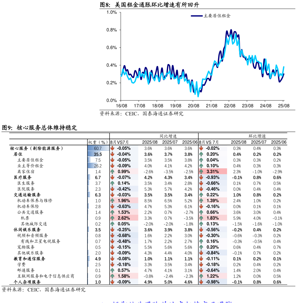 一起讨论下美国租金通胀环比增速有所回升 核心服务总体维持稳定