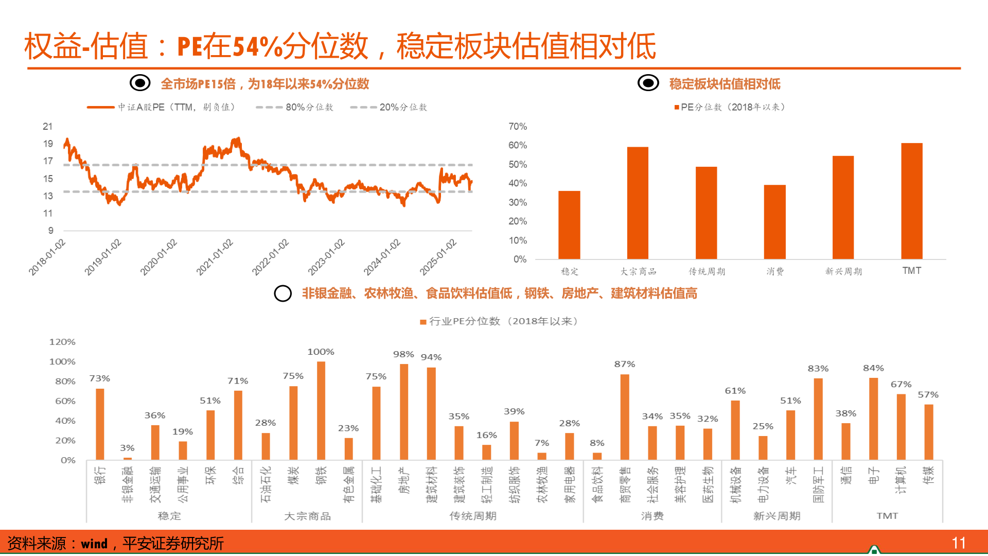 请问一下权益-估值：PE在54%分位数，稳定板块估值相对低