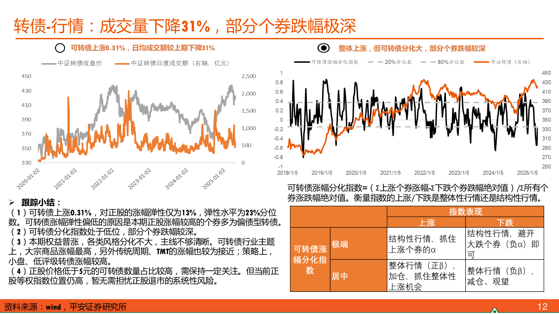 咨询大家转债-行情：成交量下降31%，部分个券跌幅极深
