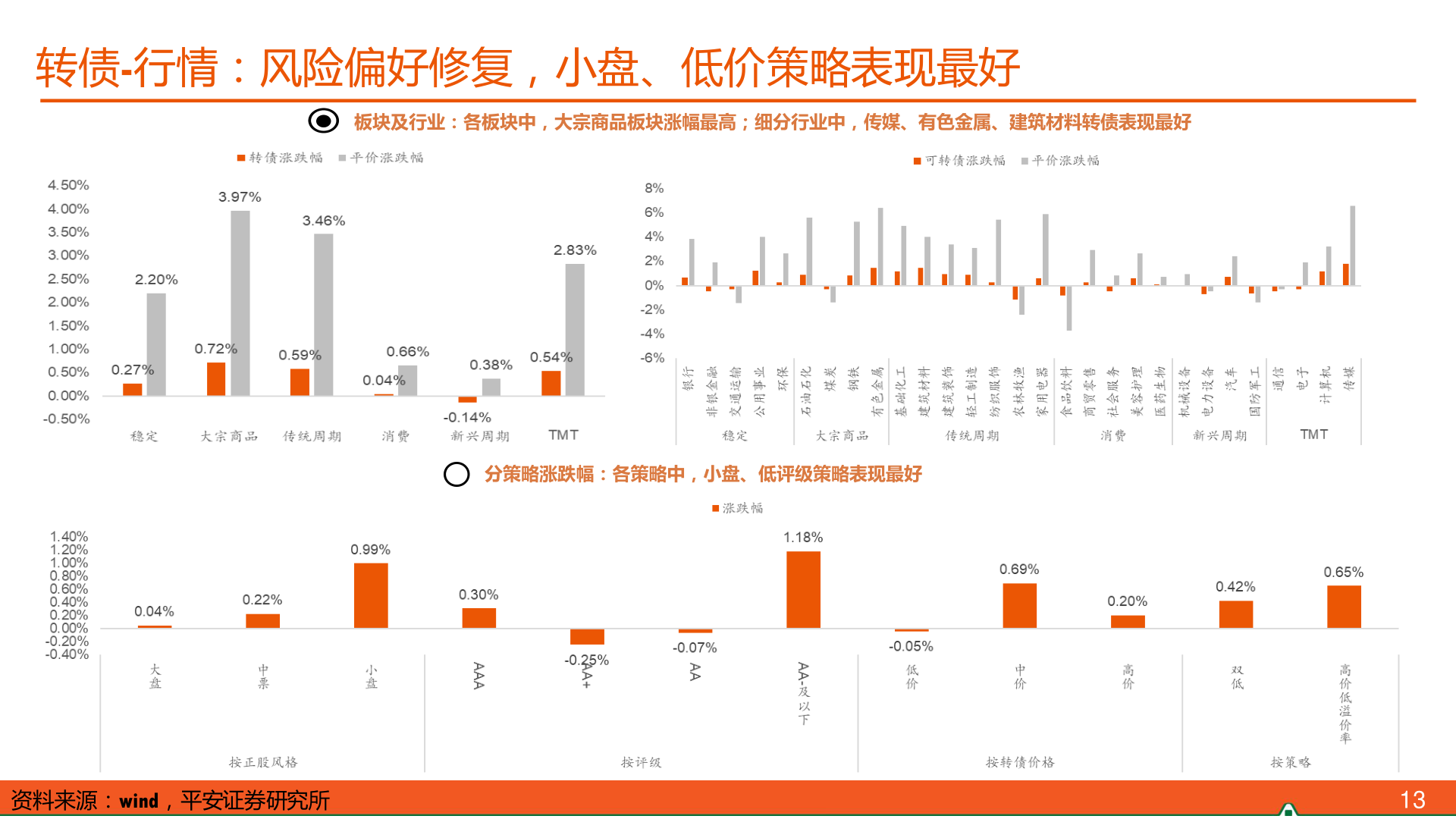 谁知道转债-行情：风险偏好修复，小盘、低价策略表现最好