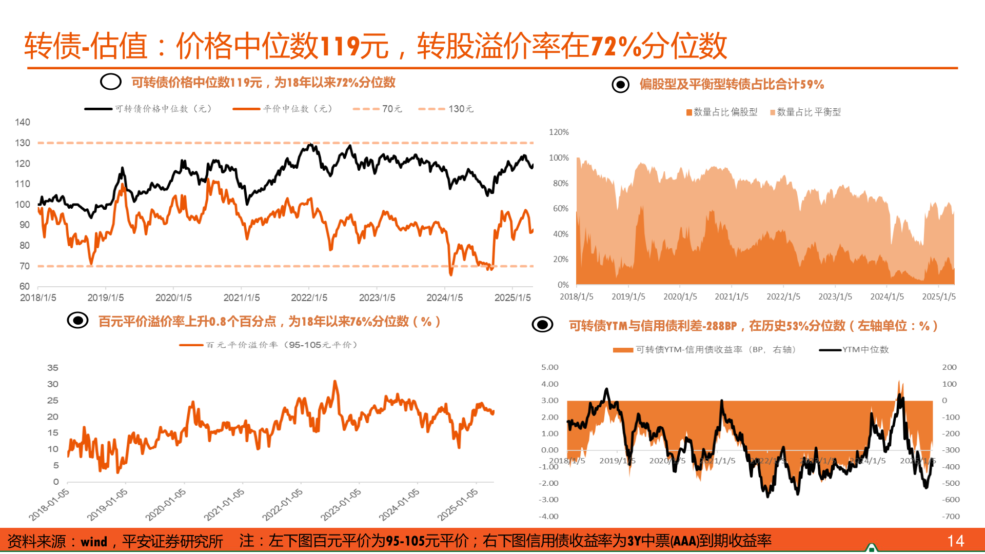 请问一下转债-估值：价格中位数119元，转股溢价率在72%分位数
