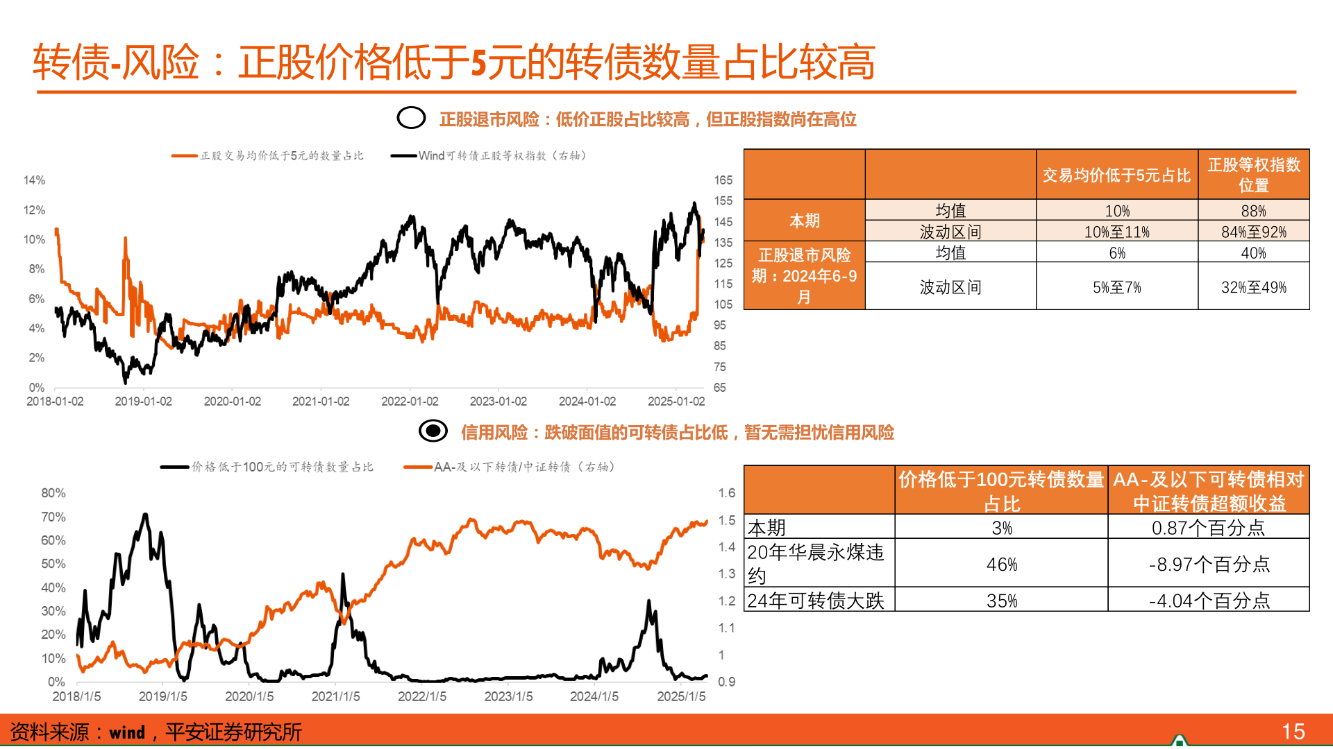 谁知道转债-风险：正股价格低于5元的转债数量占比较高