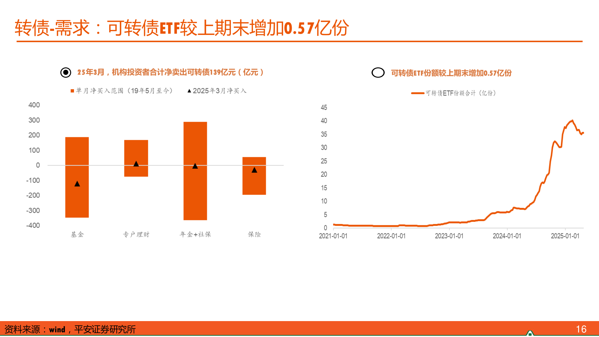 我想了解一下转债-需求：可转债ETF较上期末增加0.57亿份