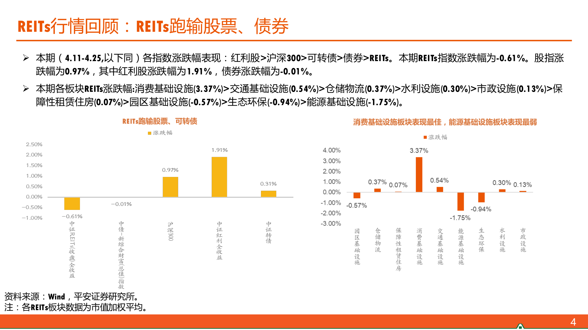如何了解REITs行情回顾：REITs跑输股票、债券