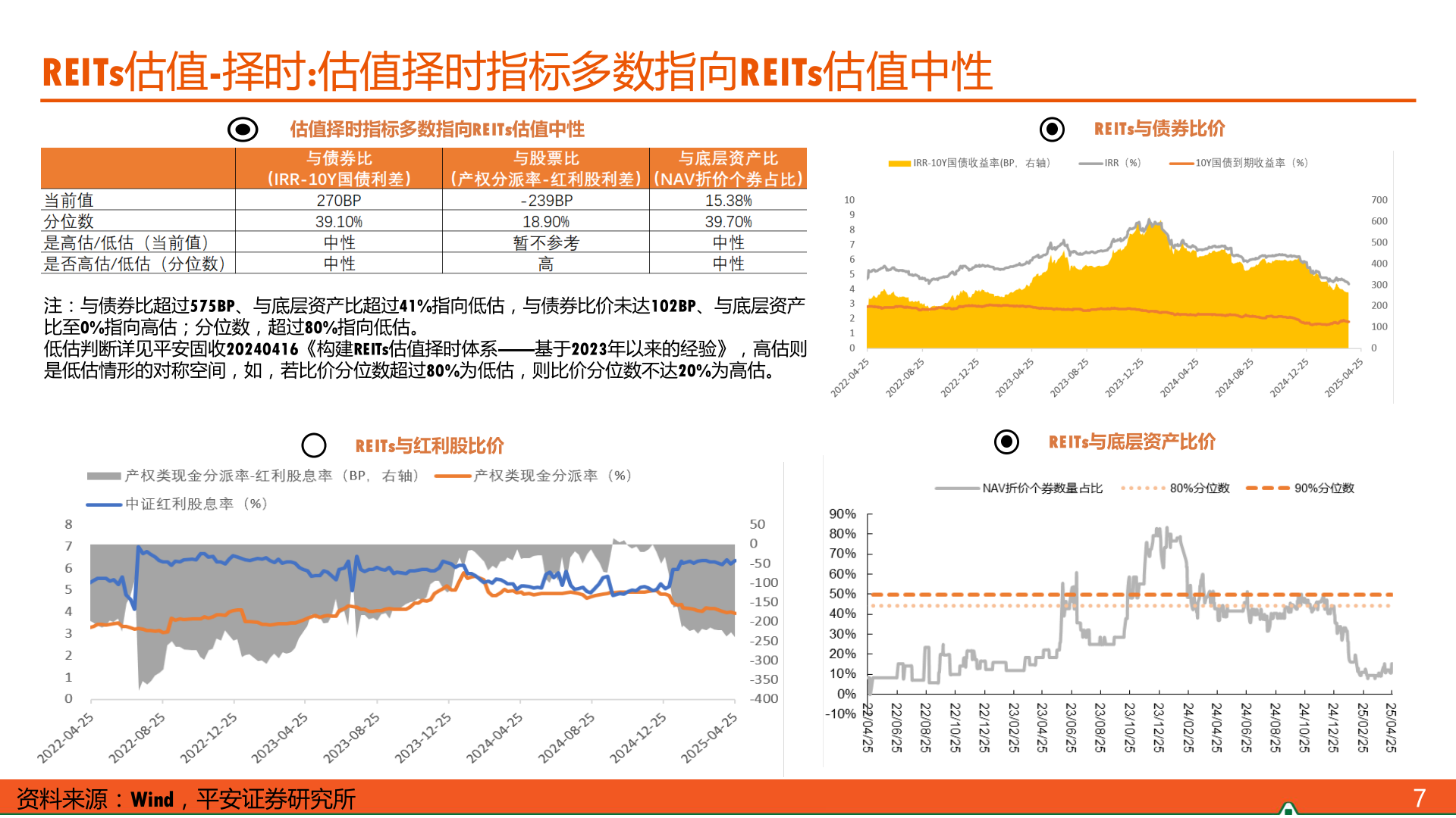 请问一下REITs估值-择时:估值择时指标多数指向REITs估值中性