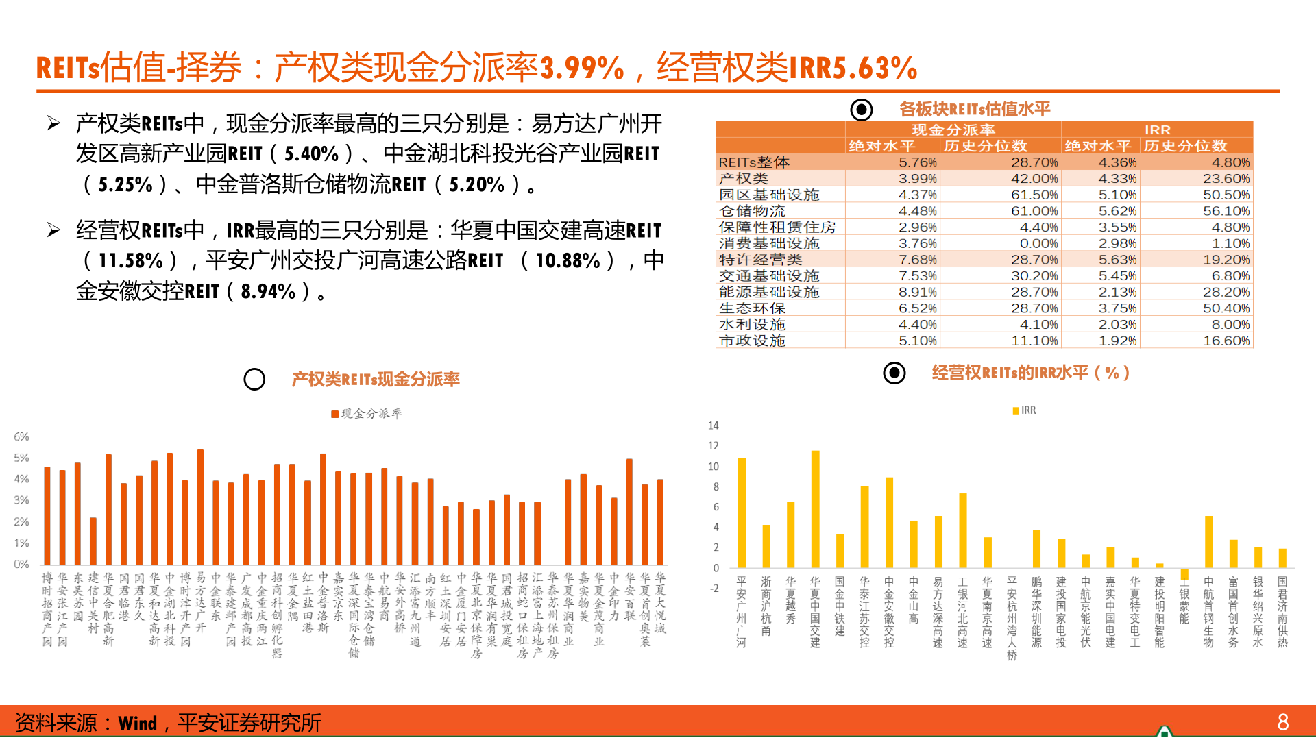 想问下各位网友REITs估值-择券：产权类现金分派率3.99%，经营权类IRR5.63%