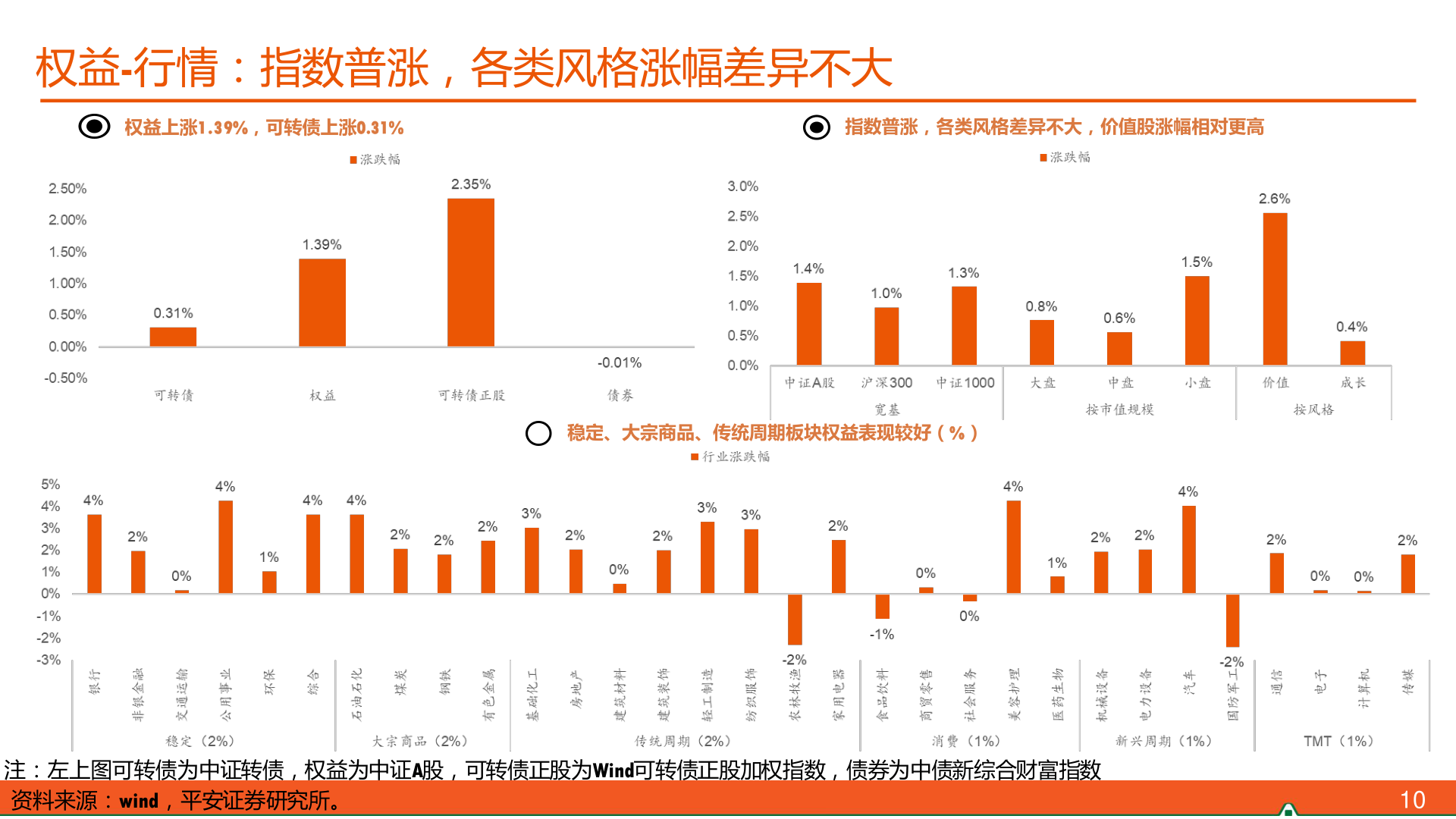 你知道权益-行情：指数普涨，各类风格涨幅差异不大