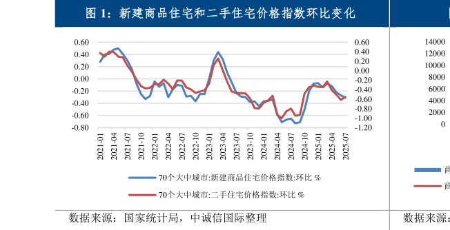 请问一下新建商品住宅和二手住宅价格指数环比变化?